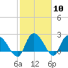 Bull Creek entrance tide chart for Saturday, February 10, 2024