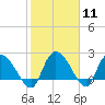 Bull Creek entrance tide chart for Sunday, February 11, 2024