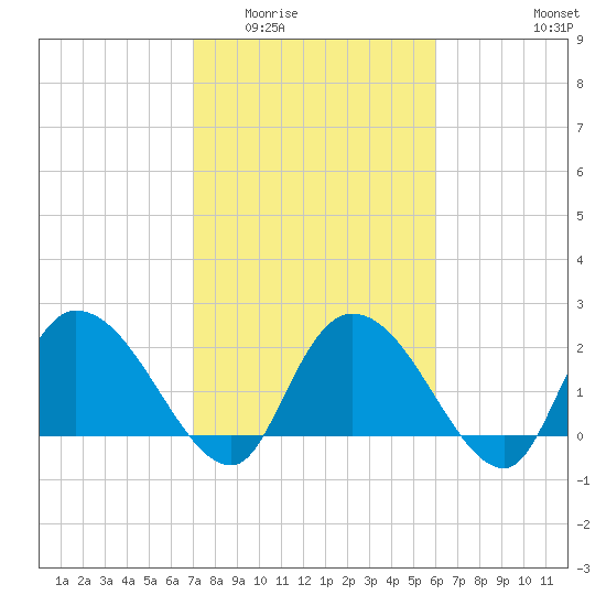 Bull Creek entrance tide chart for Tuesday, February 13, 2024