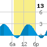 Bull Creek entrance tide chart for Tuesday, February 13, 2024