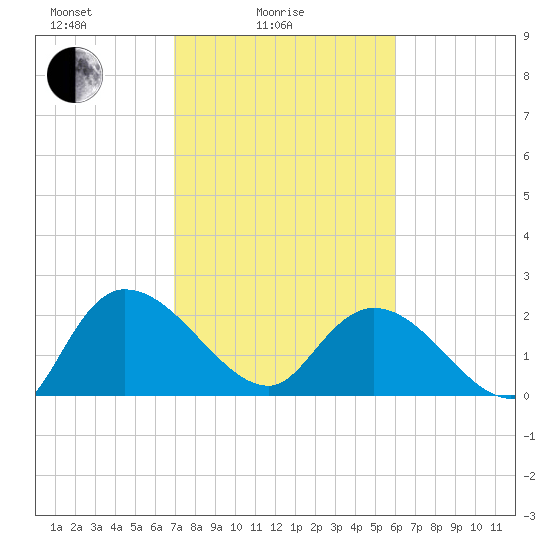 Bull Creek entrance tide chart for Friday, February 16, 2024