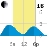Bull Creek entrance tide chart for Friday, February 16, 2024