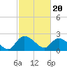 Bull Creek entrance tide chart for Tuesday, February 20, 2024