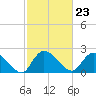 Bull Creek entrance tide chart for Friday, February 23, 2024