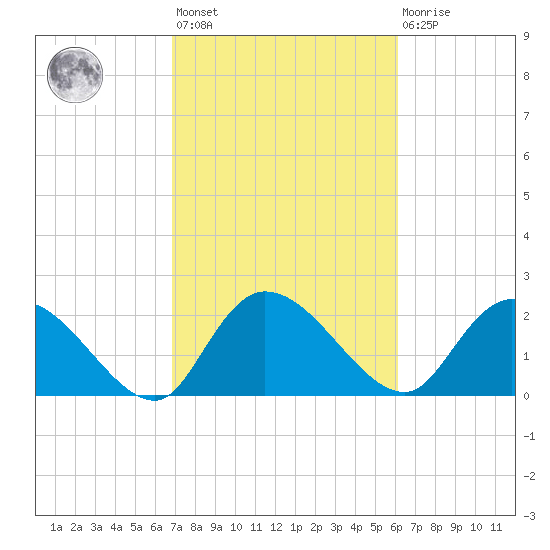 Bull Creek entrance tide chart for Saturday, February 24, 2024