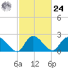 Bull Creek entrance tide chart for Saturday, February 24, 2024