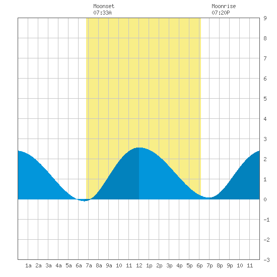 Bull Creek entrance tide chart for Sunday, February 25, 2024