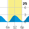 Bull Creek entrance tide chart for Sunday, February 25, 2024