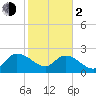 Bull Creek entrance tide chart for Friday, February 2, 2024