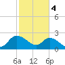 Bull Creek entrance tide chart for Sunday, February 4, 2024