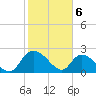 Bull Creek entrance tide chart for Tuesday, February 6, 2024