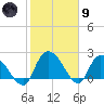 Bull Creek entrance tide chart for Friday, February 9, 2024