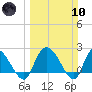 Bull Creek entrance tide chart for Sunday, March 10, 2024