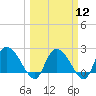 Bull Creek entrance tide chart for Tuesday, March 12, 2024