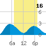 Bull Creek entrance tide chart for Saturday, March 16, 2024