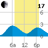 Bull Creek entrance tide chart for Sunday, March 17, 2024