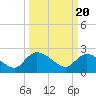 Bull Creek entrance tide chart for Wednesday, March 20, 2024