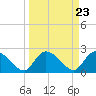 Bull Creek entrance tide chart for Saturday, March 23, 2024