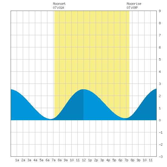 Bull Creek entrance tide chart for Sunday, March 24, 2024