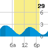Bull Creek entrance tide chart for Friday, March 29, 2024