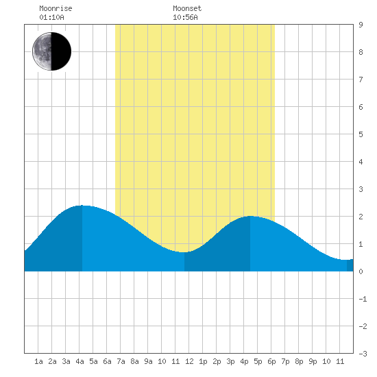 Bull Creek entrance tide chart for Sunday, March 3, 2024