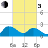 Bull Creek entrance tide chart for Sunday, March 3, 2024