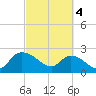 Bull Creek entrance tide chart for Monday, March 4, 2024