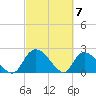 Bull Creek entrance tide chart for Thursday, March 7, 2024