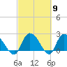 Bull Creek entrance tide chart for Saturday, March 9, 2024