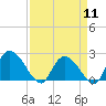 Bull Creek entrance tide chart for Thursday, April 11, 2024