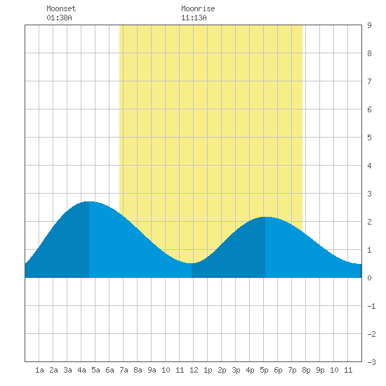 Bull Creek entrance tide chart for Sunday, April 14, 2024