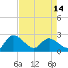 Bull Creek entrance tide chart for Sunday, April 14, 2024
