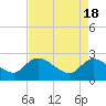 Bull Creek entrance tide chart for Thursday, April 18, 2024