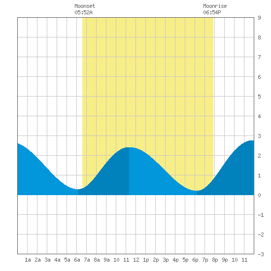 Bull Creek entrance tide chart for Monday, April 22, 2024