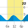 Bull Creek entrance tide chart for Monday, April 22, 2024