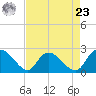 Bull Creek entrance tide chart for Tuesday, April 23, 2024