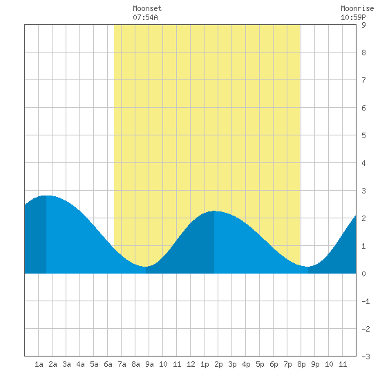 Bull Creek entrance tide chart for Friday, April 26, 2024
