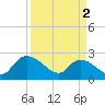 Bull Creek entrance tide chart for Tuesday, April 2, 2024
