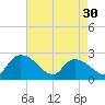 Bull Creek entrance tide chart for Tuesday, April 30, 2024