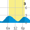 Bull Creek entrance tide chart for Wednesday, April 3, 2024