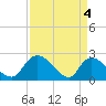 Bull Creek entrance tide chart for Thursday, April 4, 2024