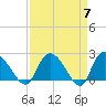 Bull Creek entrance tide chart for Sunday, April 7, 2024