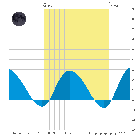 Bull Creek entrance tide chart for Monday, April 8, 2024