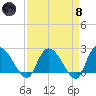 Bull Creek entrance tide chart for Monday, April 8, 2024