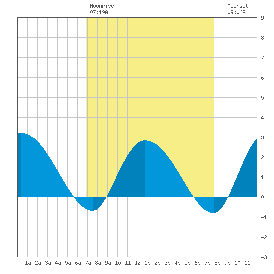 Bull Creek entrance tide chart for Tuesday, April 9, 2024