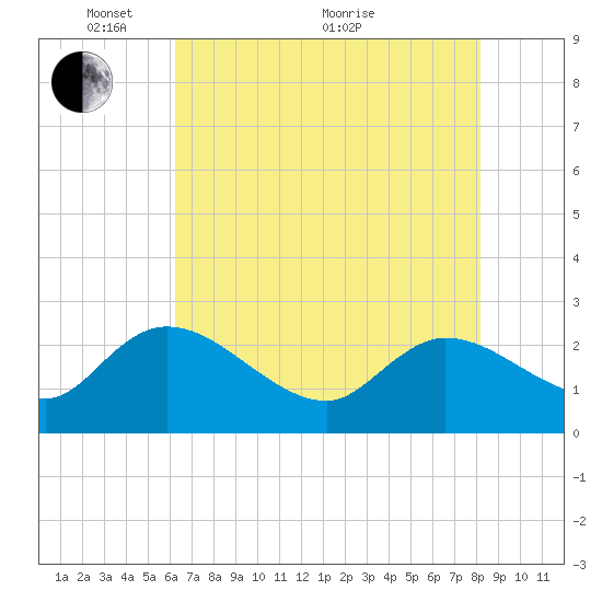Bull Creek entrance tide chart for Wednesday, May 15, 2024