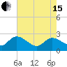 Bull Creek entrance tide chart for Wednesday, May 15, 2024