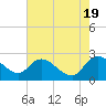 Bull Creek entrance tide chart for Sunday, May 19, 2024