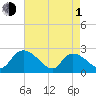 Bull Creek entrance tide chart for Wednesday, May 1, 2024