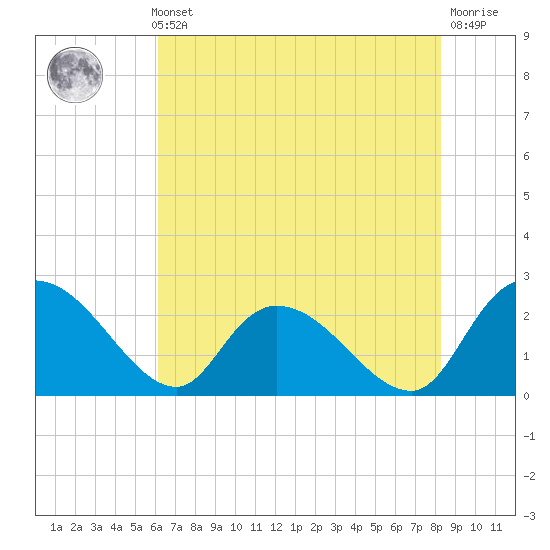 Bull Creek entrance tide chart for Thursday, May 23, 2024